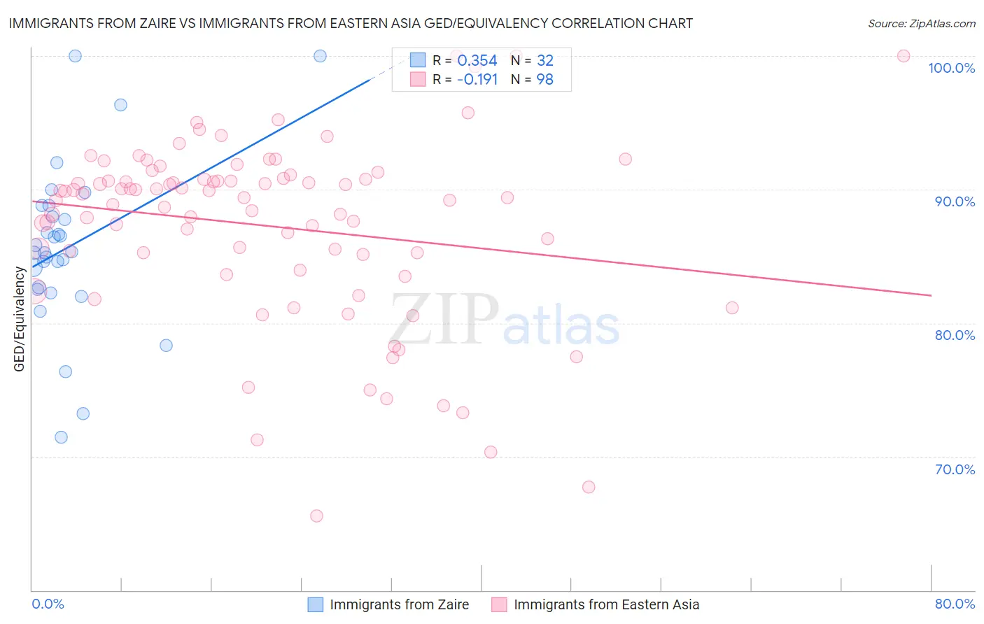 Immigrants from Zaire vs Immigrants from Eastern Asia GED/Equivalency