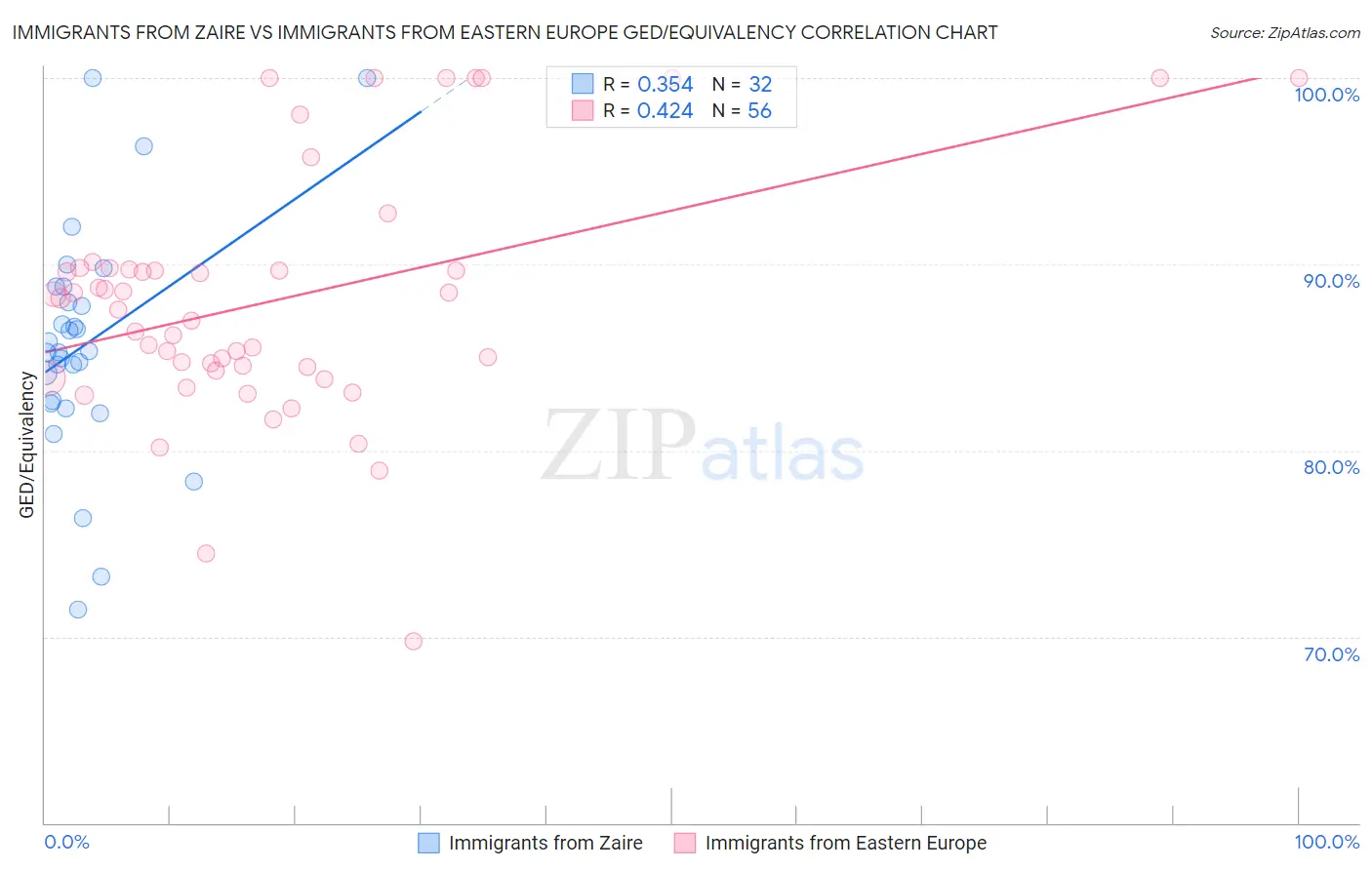 Immigrants from Zaire vs Immigrants from Eastern Europe GED/Equivalency