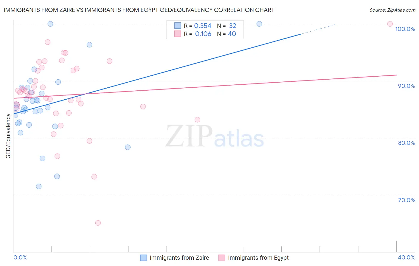 Immigrants from Zaire vs Immigrants from Egypt GED/Equivalency