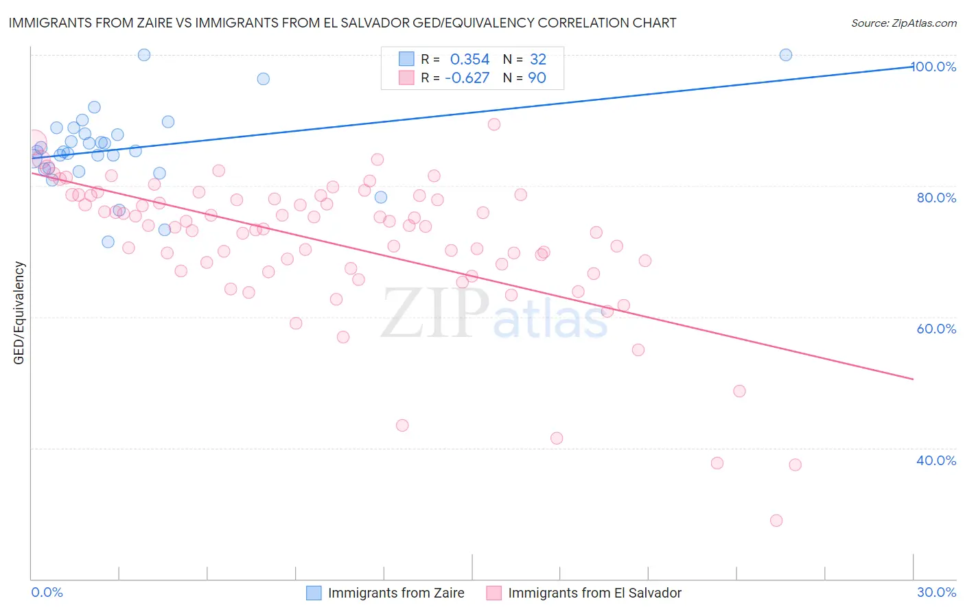 Immigrants from Zaire vs Immigrants from El Salvador GED/Equivalency