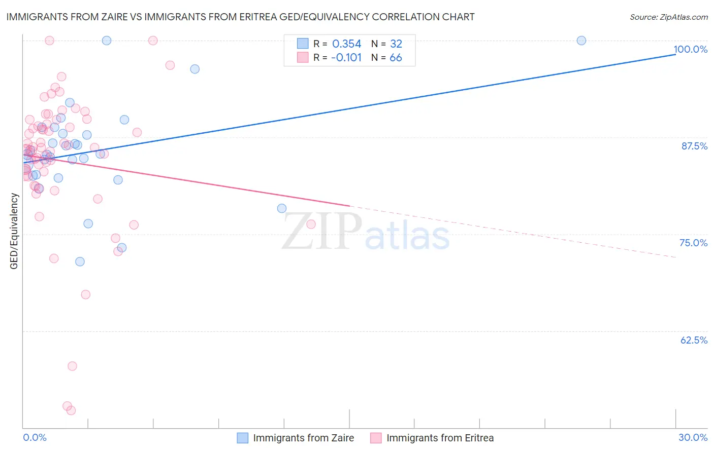 Immigrants from Zaire vs Immigrants from Eritrea GED/Equivalency
