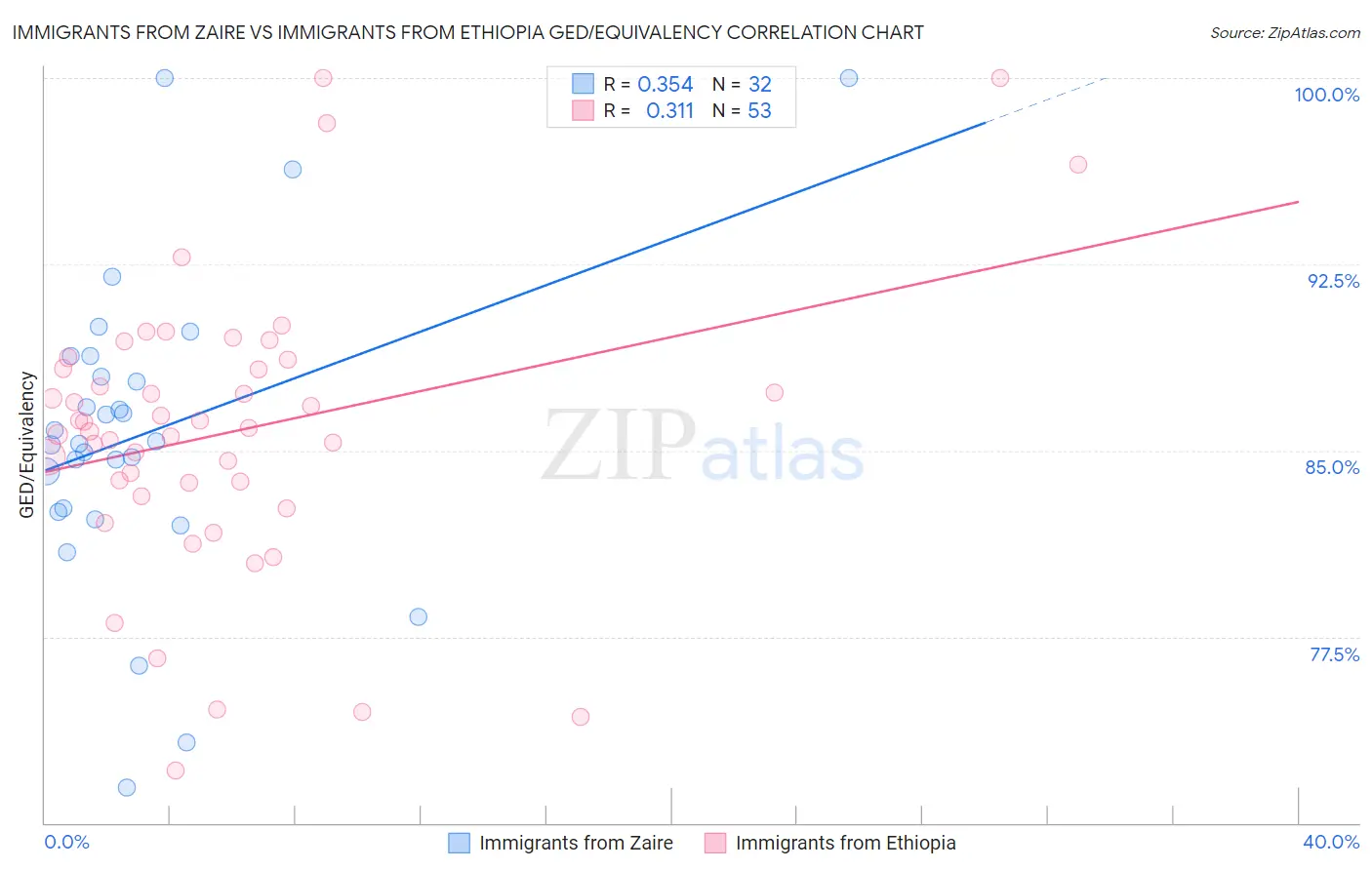 Immigrants from Zaire vs Immigrants from Ethiopia GED/Equivalency