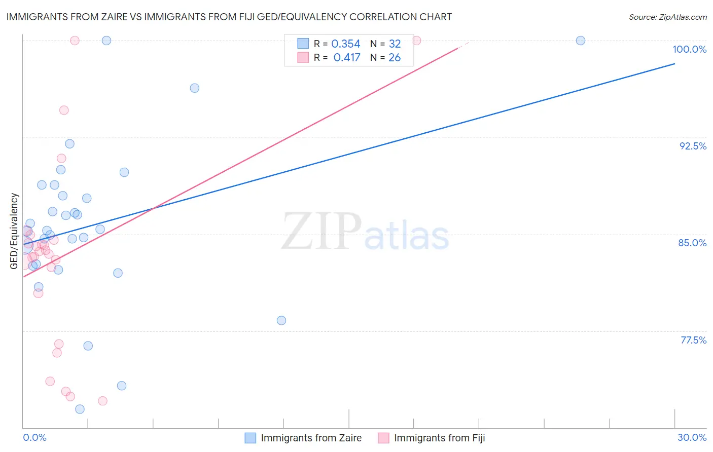 Immigrants from Zaire vs Immigrants from Fiji GED/Equivalency