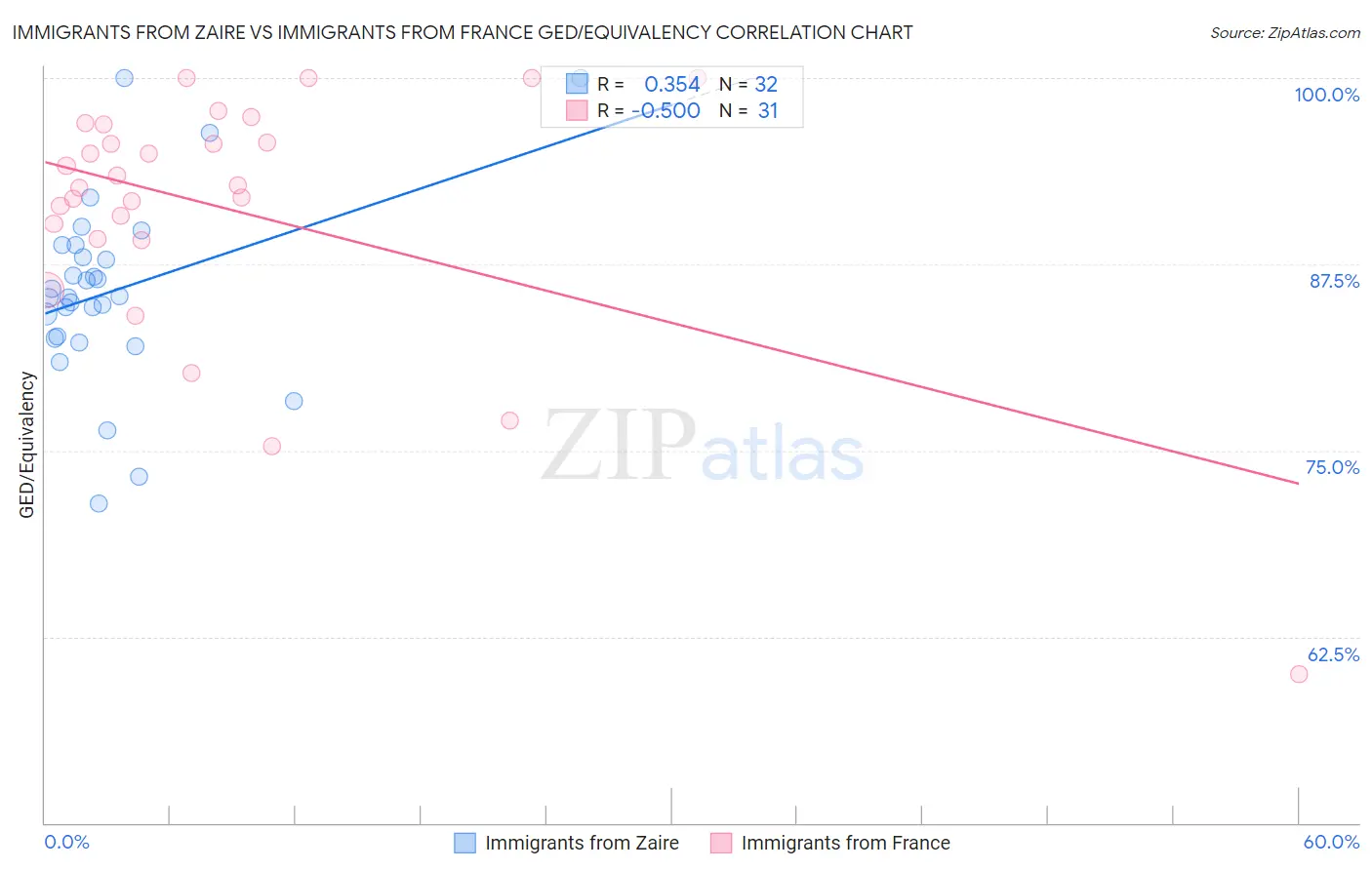 Immigrants from Zaire vs Immigrants from France GED/Equivalency