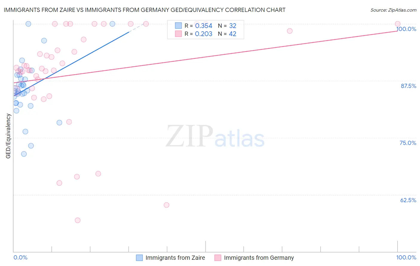 Immigrants from Zaire vs Immigrants from Germany GED/Equivalency