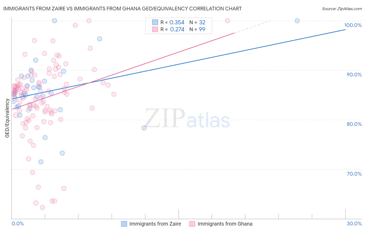 Immigrants from Zaire vs Immigrants from Ghana GED/Equivalency
