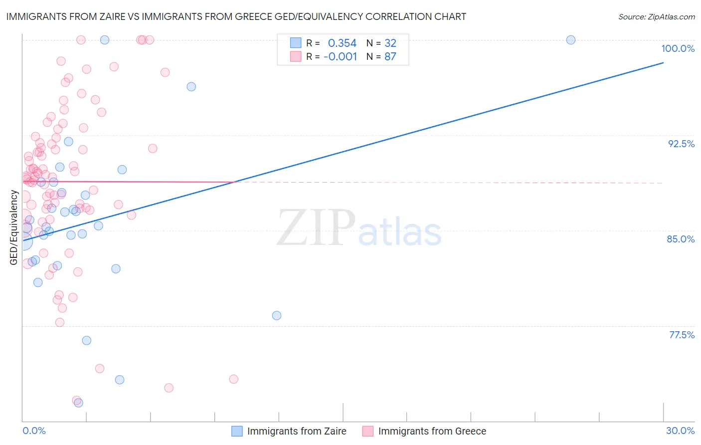 Immigrants from Zaire vs Immigrants from Greece GED/Equivalency