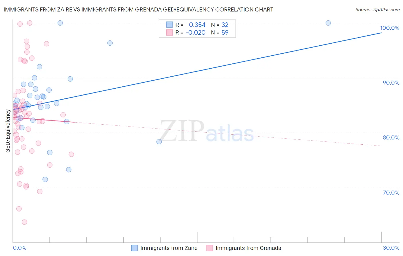 Immigrants from Zaire vs Immigrants from Grenada GED/Equivalency