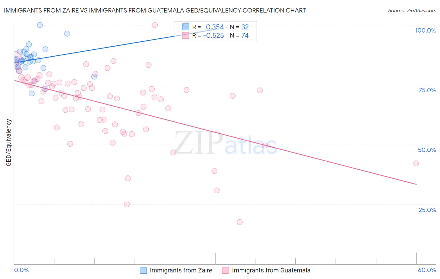 Immigrants from Zaire vs Immigrants from Guatemala GED/Equivalency