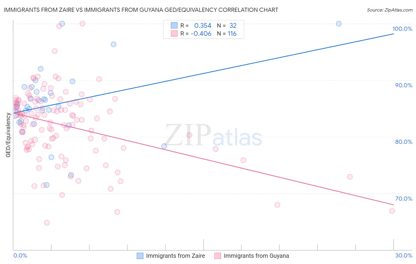 Immigrants from Zaire vs Immigrants from Guyana GED/Equivalency