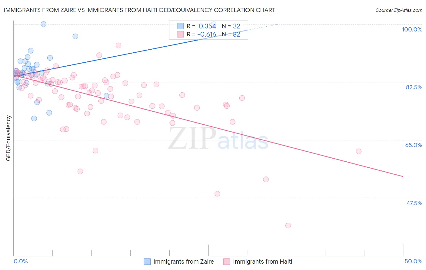 Immigrants from Zaire vs Immigrants from Haiti GED/Equivalency