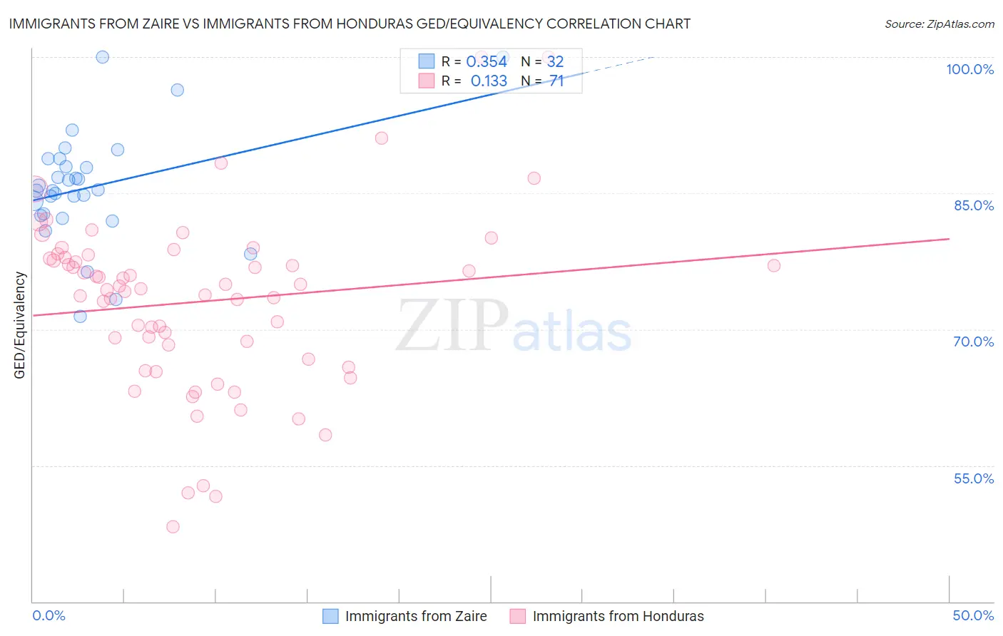 Immigrants from Zaire vs Immigrants from Honduras GED/Equivalency
