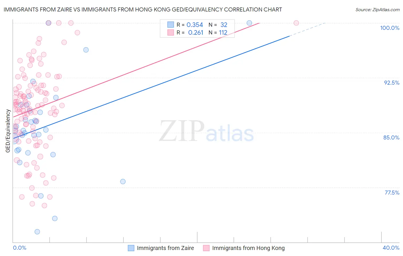 Immigrants from Zaire vs Immigrants from Hong Kong GED/Equivalency