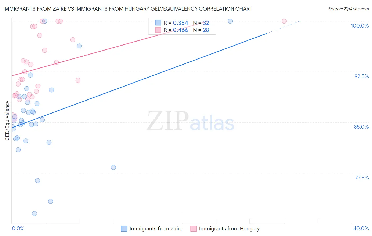 Immigrants from Zaire vs Immigrants from Hungary GED/Equivalency