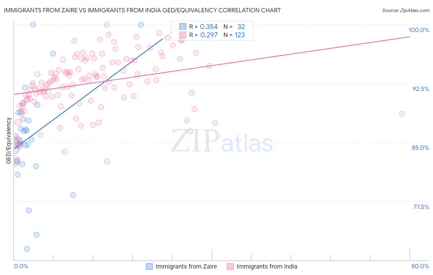 Immigrants from Zaire vs Immigrants from India GED/Equivalency