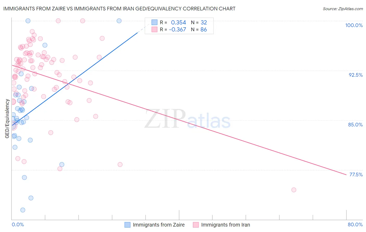 Immigrants from Zaire vs Immigrants from Iran GED/Equivalency