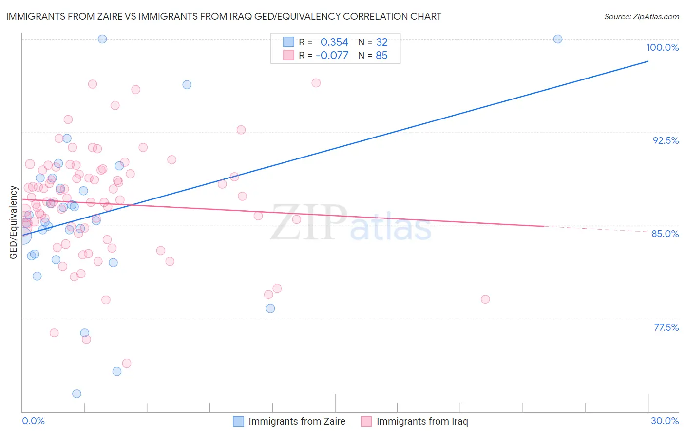 Immigrants from Zaire vs Immigrants from Iraq GED/Equivalency