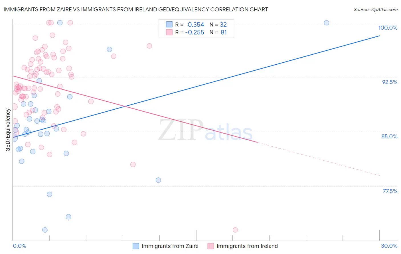 Immigrants from Zaire vs Immigrants from Ireland GED/Equivalency