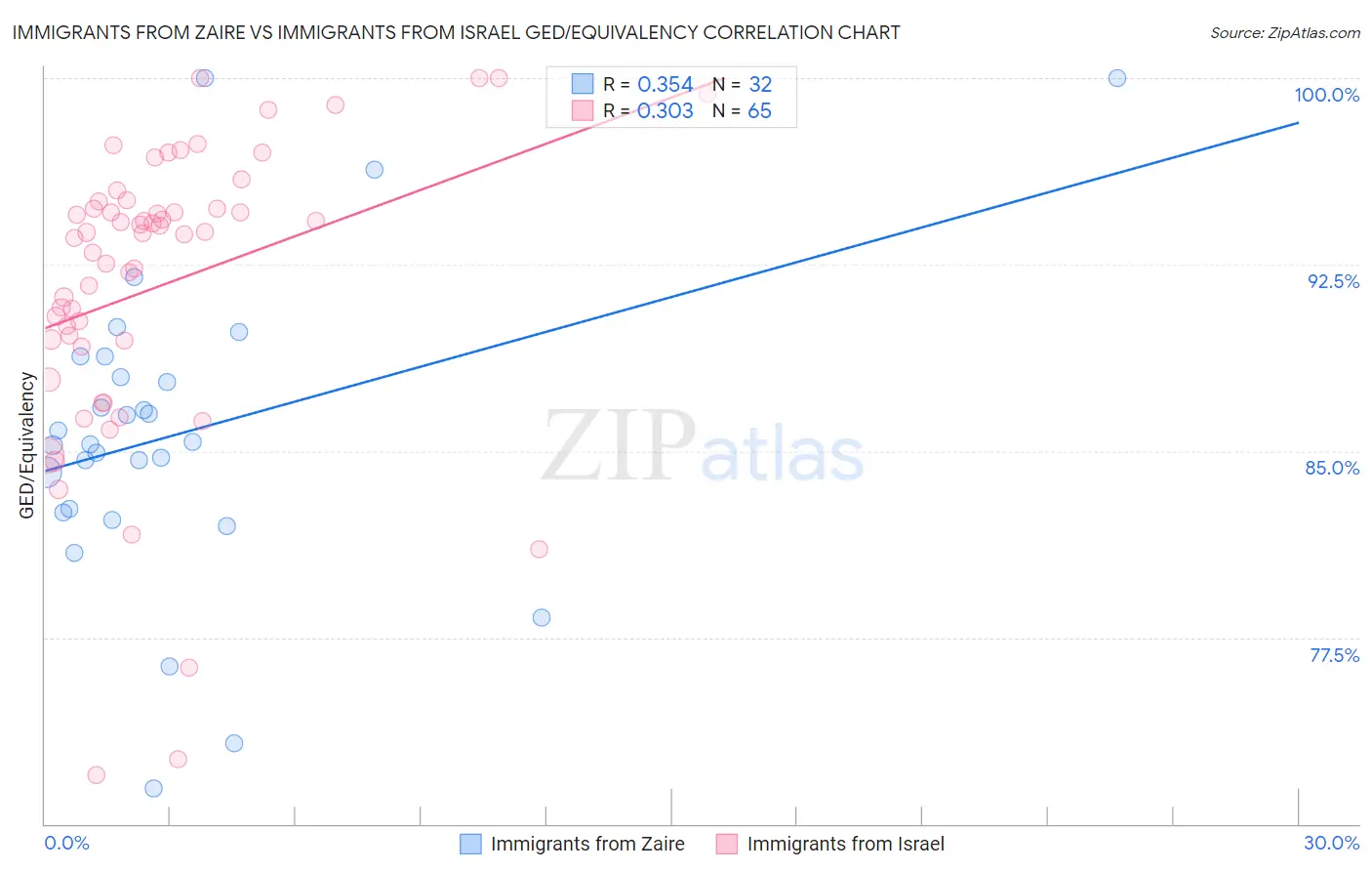 Immigrants from Zaire vs Immigrants from Israel GED/Equivalency