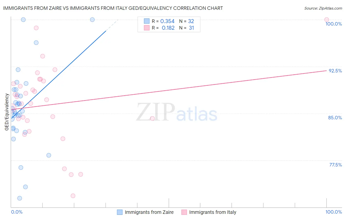 Immigrants from Zaire vs Immigrants from Italy GED/Equivalency