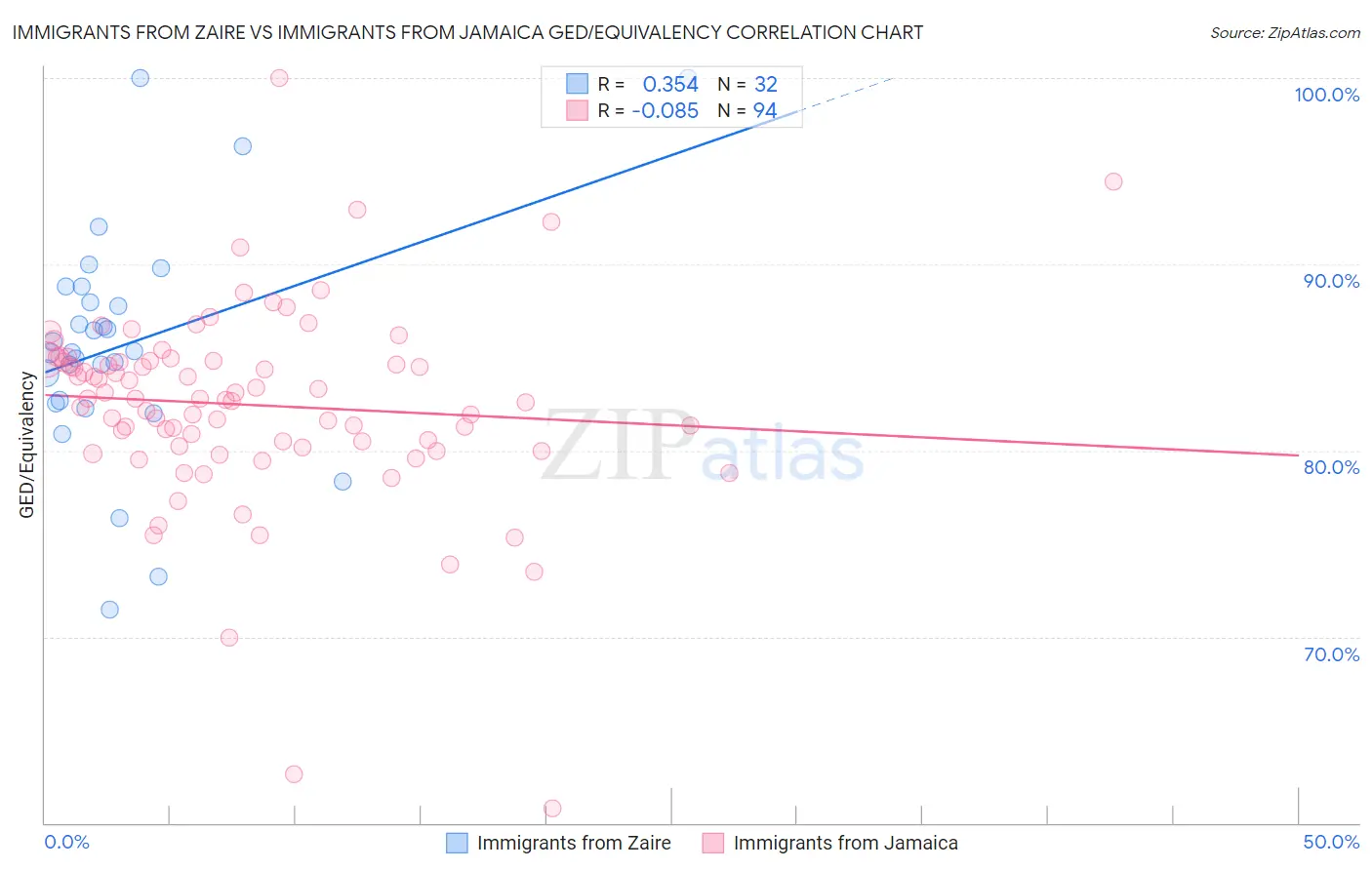 Immigrants from Zaire vs Immigrants from Jamaica GED/Equivalency