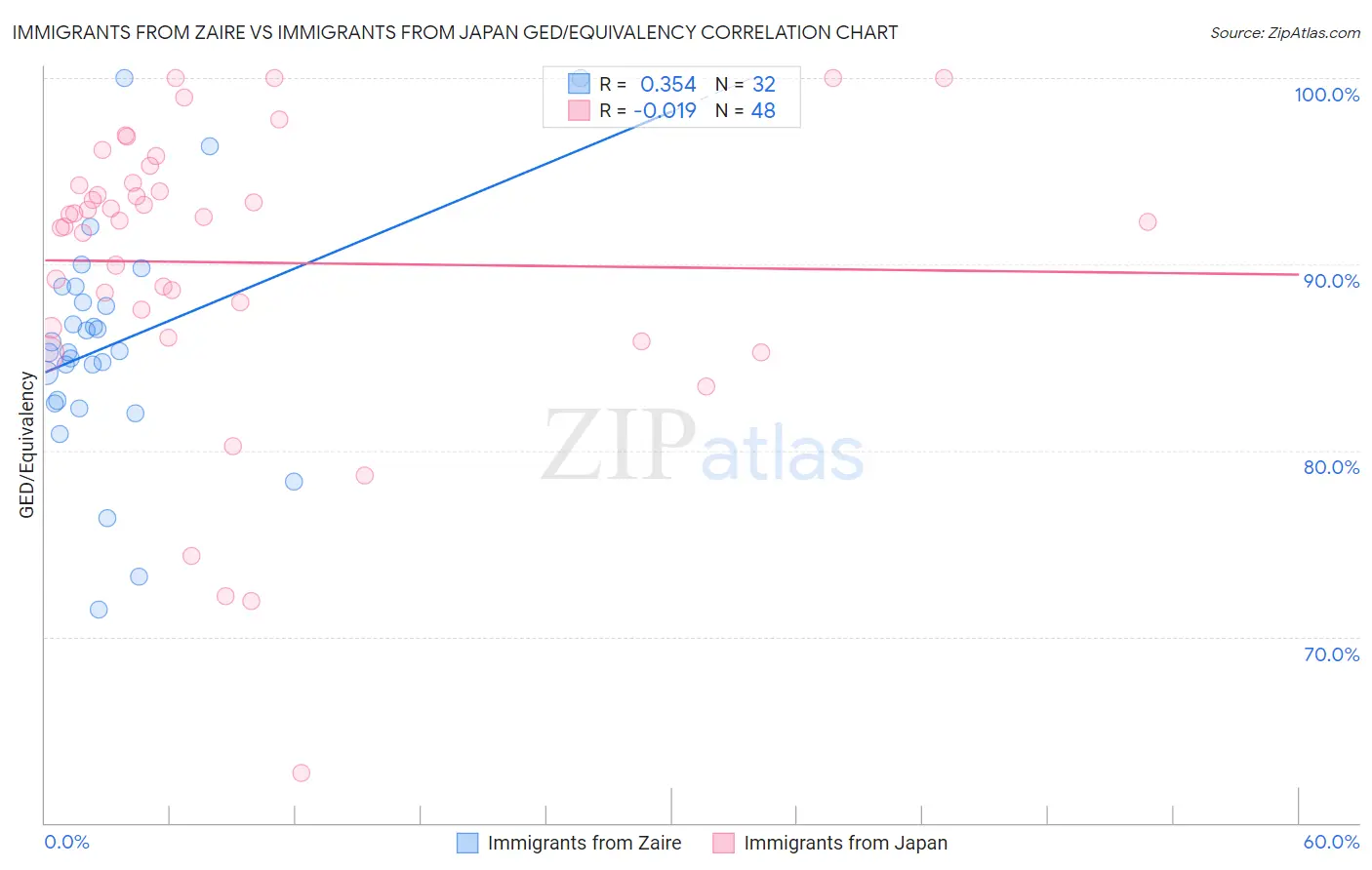Immigrants from Zaire vs Immigrants from Japan GED/Equivalency