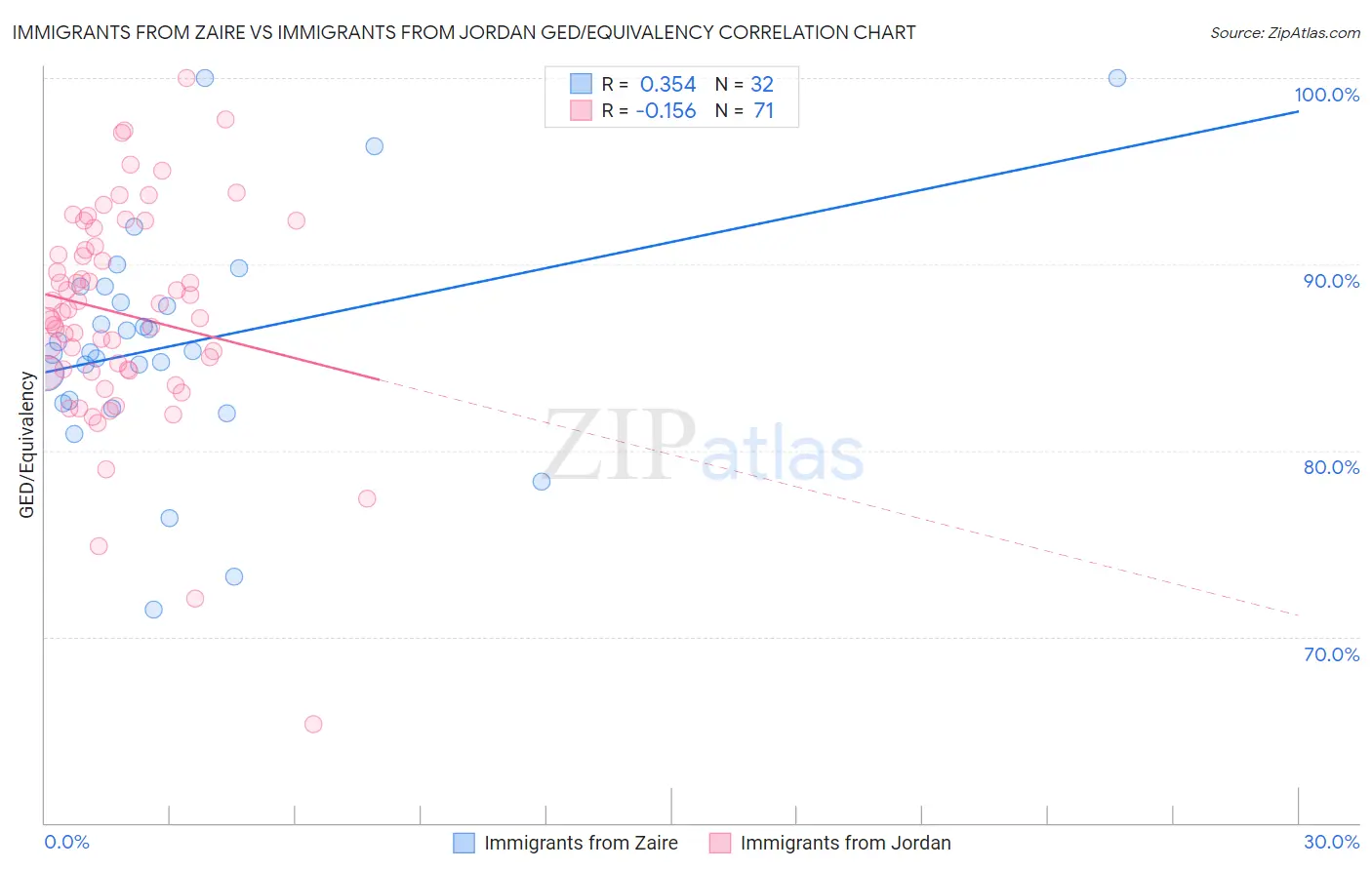 Immigrants from Zaire vs Immigrants from Jordan GED/Equivalency
