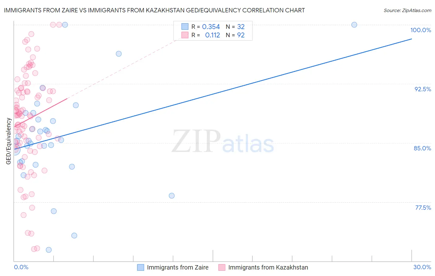 Immigrants from Zaire vs Immigrants from Kazakhstan GED/Equivalency