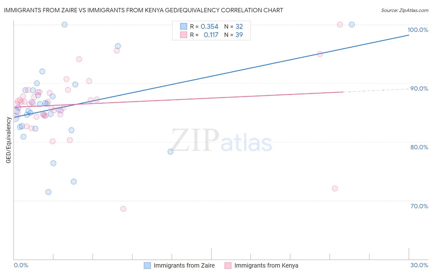 Immigrants from Zaire vs Immigrants from Kenya GED/Equivalency