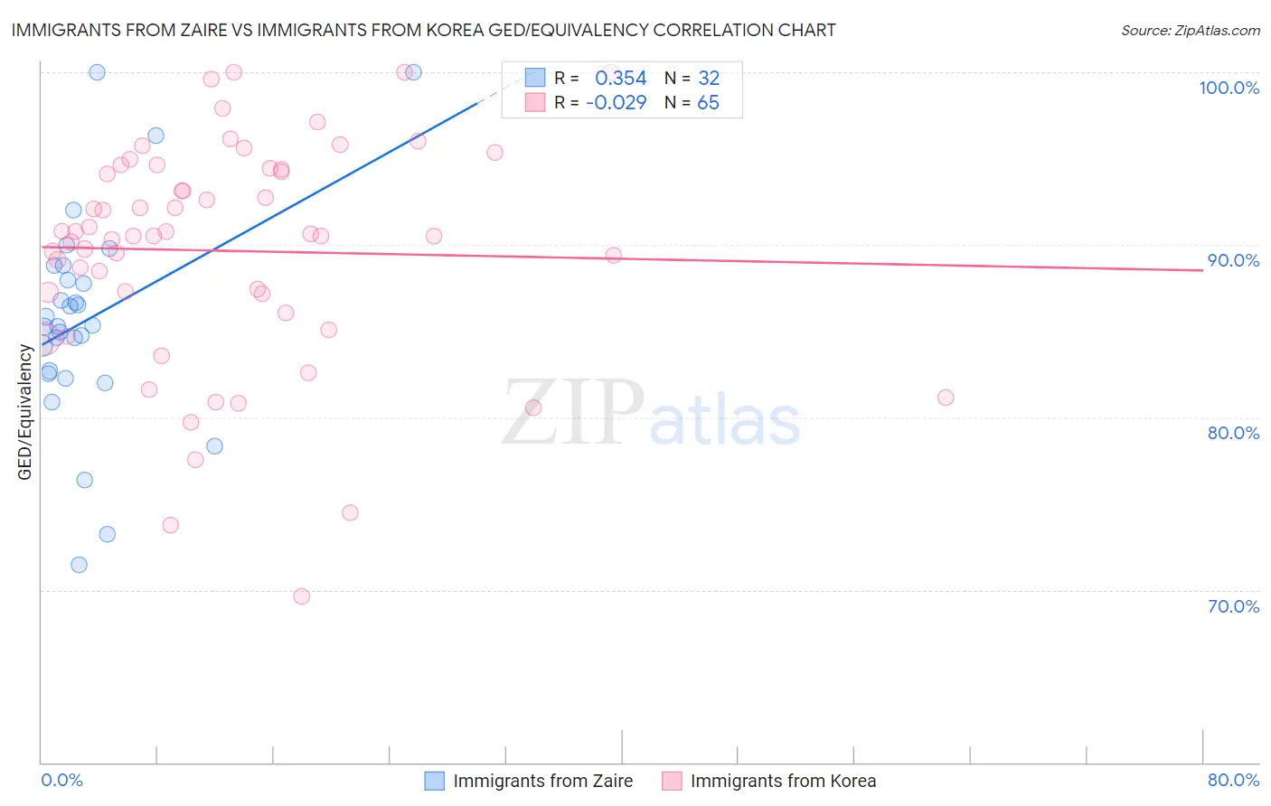 Immigrants from Zaire vs Immigrants from Korea GED/Equivalency