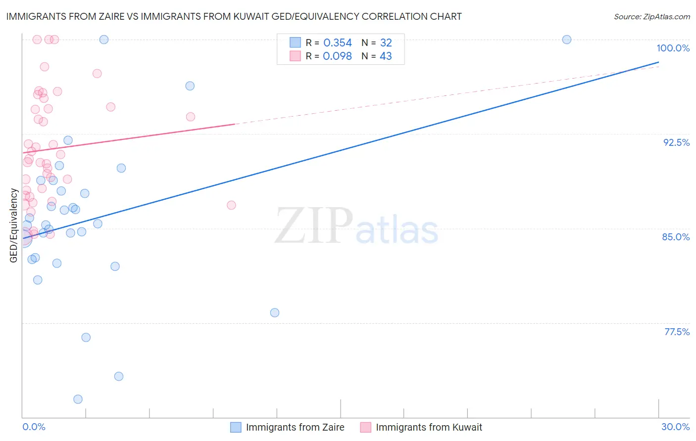 Immigrants from Zaire vs Immigrants from Kuwait GED/Equivalency