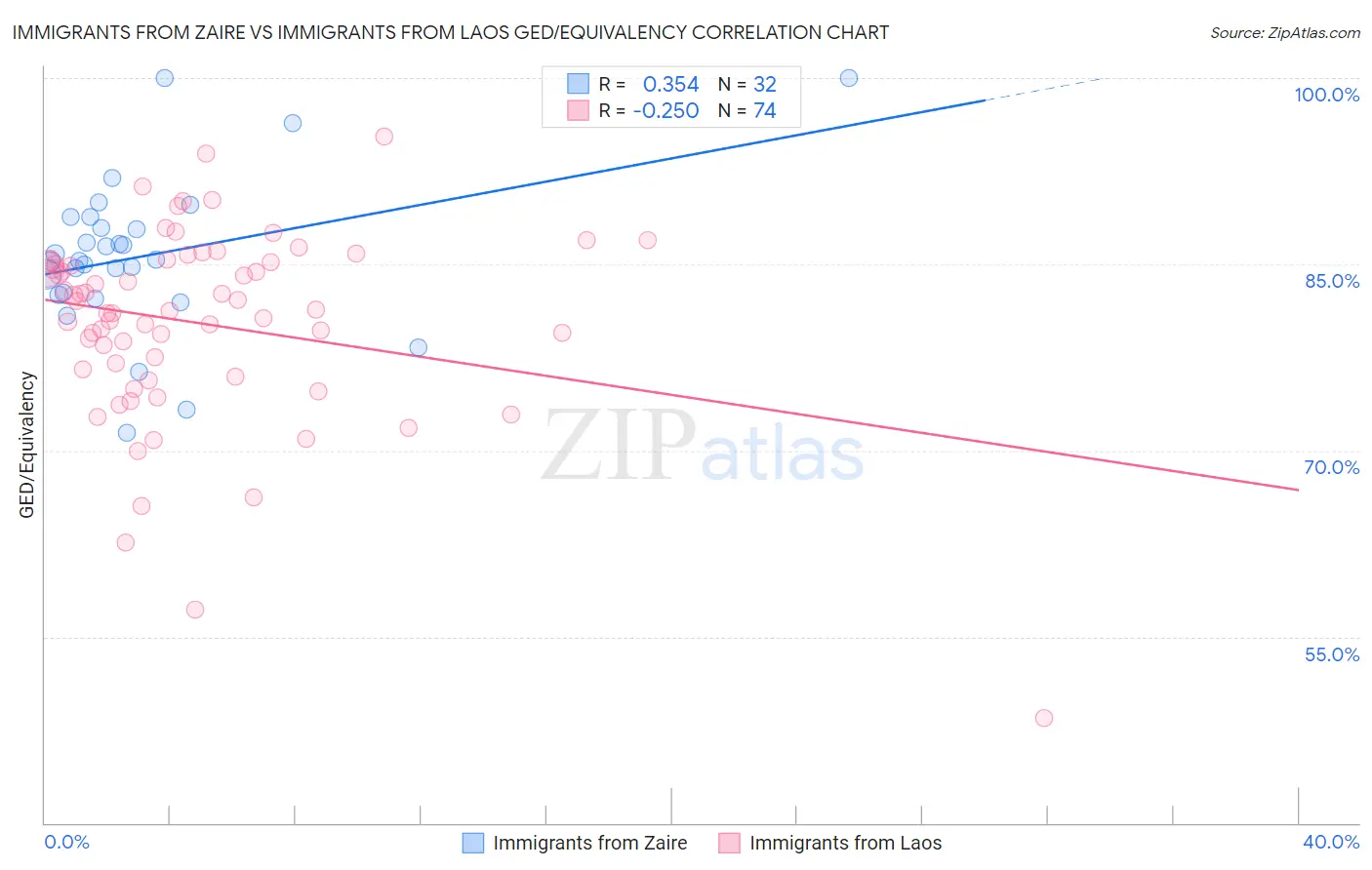 Immigrants from Zaire vs Immigrants from Laos GED/Equivalency