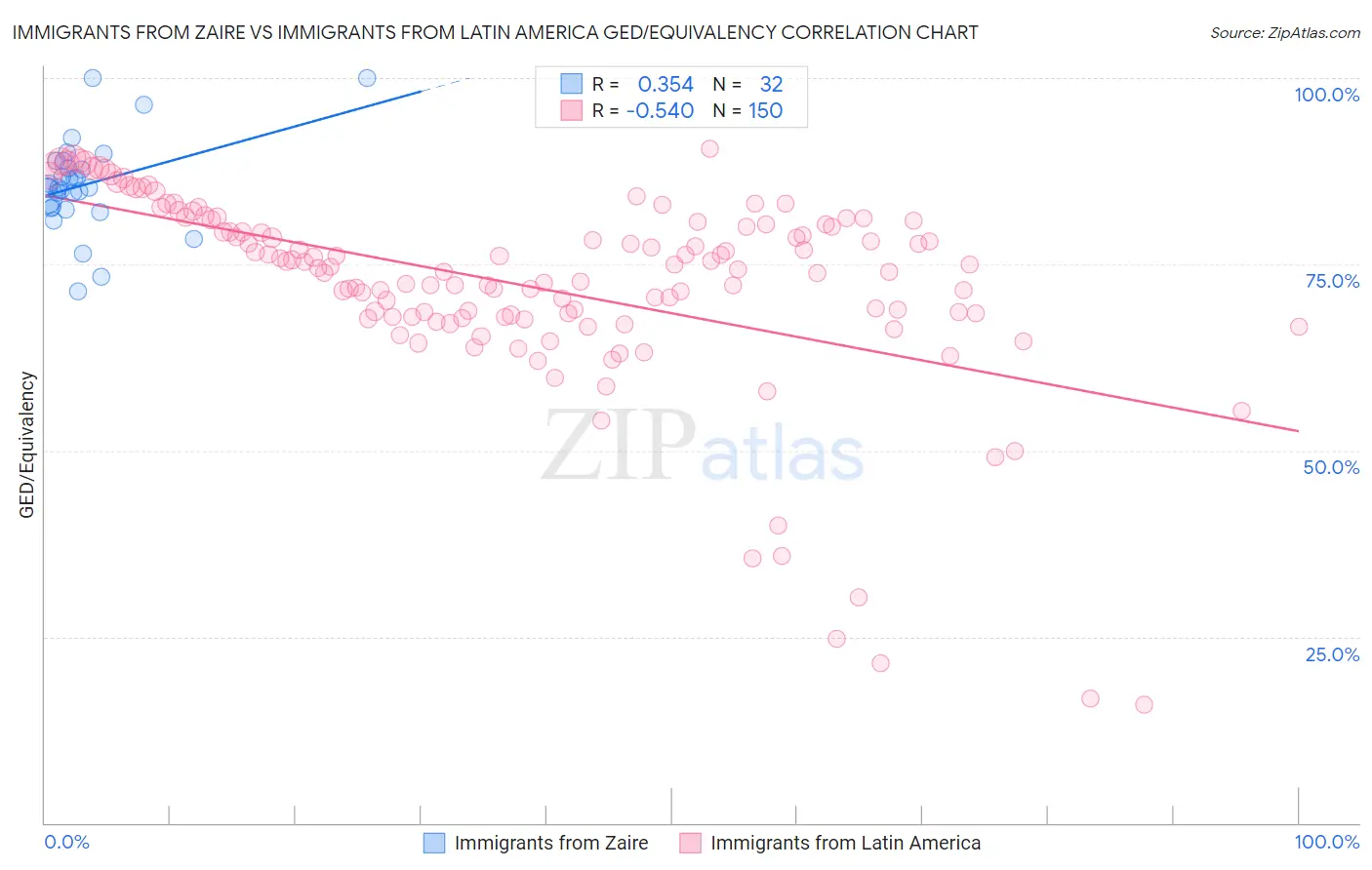 Immigrants from Zaire vs Immigrants from Latin America GED/Equivalency