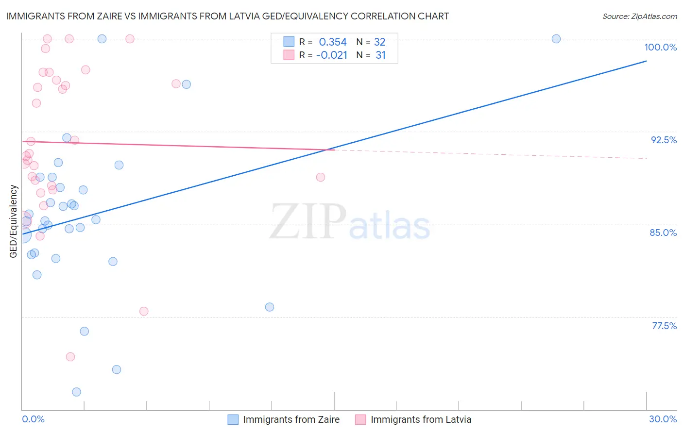 Immigrants from Zaire vs Immigrants from Latvia GED/Equivalency