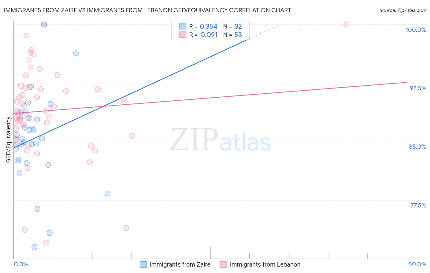 Immigrants from Zaire vs Immigrants from Lebanon GED/Equivalency