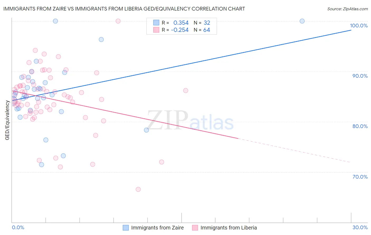 Immigrants from Zaire vs Immigrants from Liberia GED/Equivalency