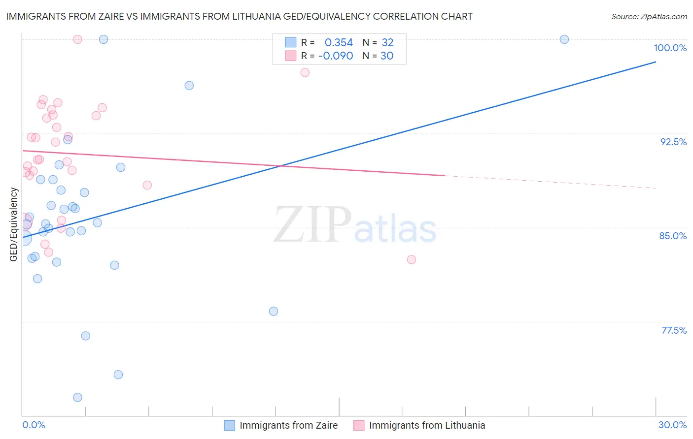 Immigrants from Zaire vs Immigrants from Lithuania GED/Equivalency