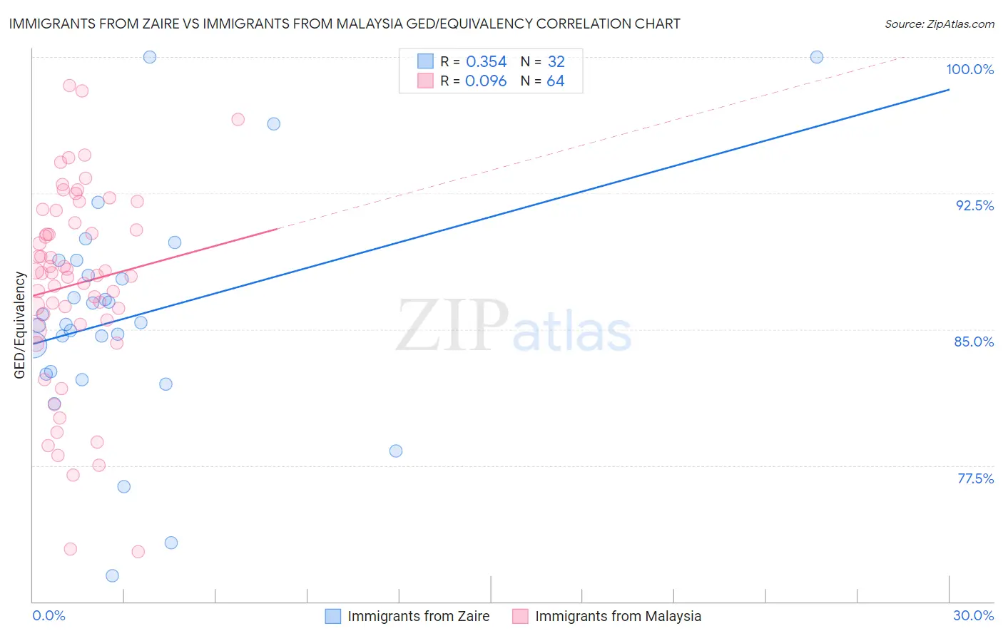 Immigrants from Zaire vs Immigrants from Malaysia GED/Equivalency