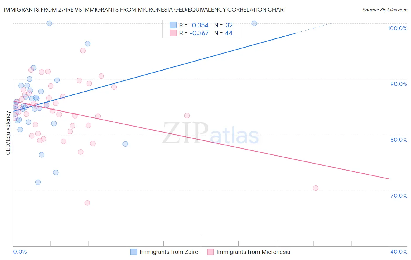 Immigrants from Zaire vs Immigrants from Micronesia GED/Equivalency