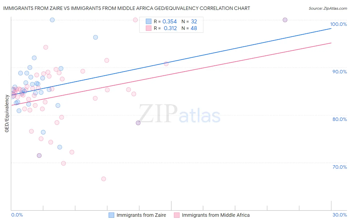 Immigrants from Zaire vs Immigrants from Middle Africa GED/Equivalency