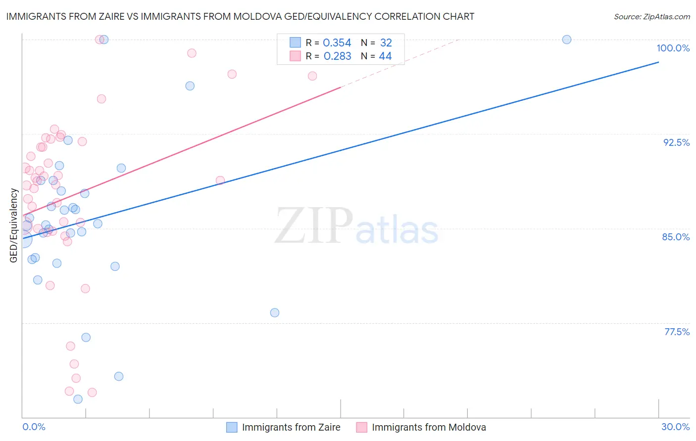 Immigrants from Zaire vs Immigrants from Moldova GED/Equivalency