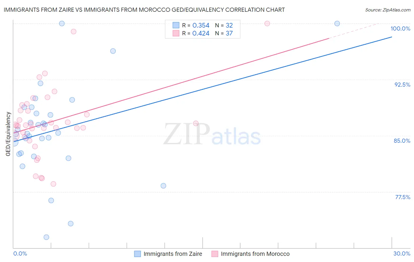 Immigrants from Zaire vs Immigrants from Morocco GED/Equivalency