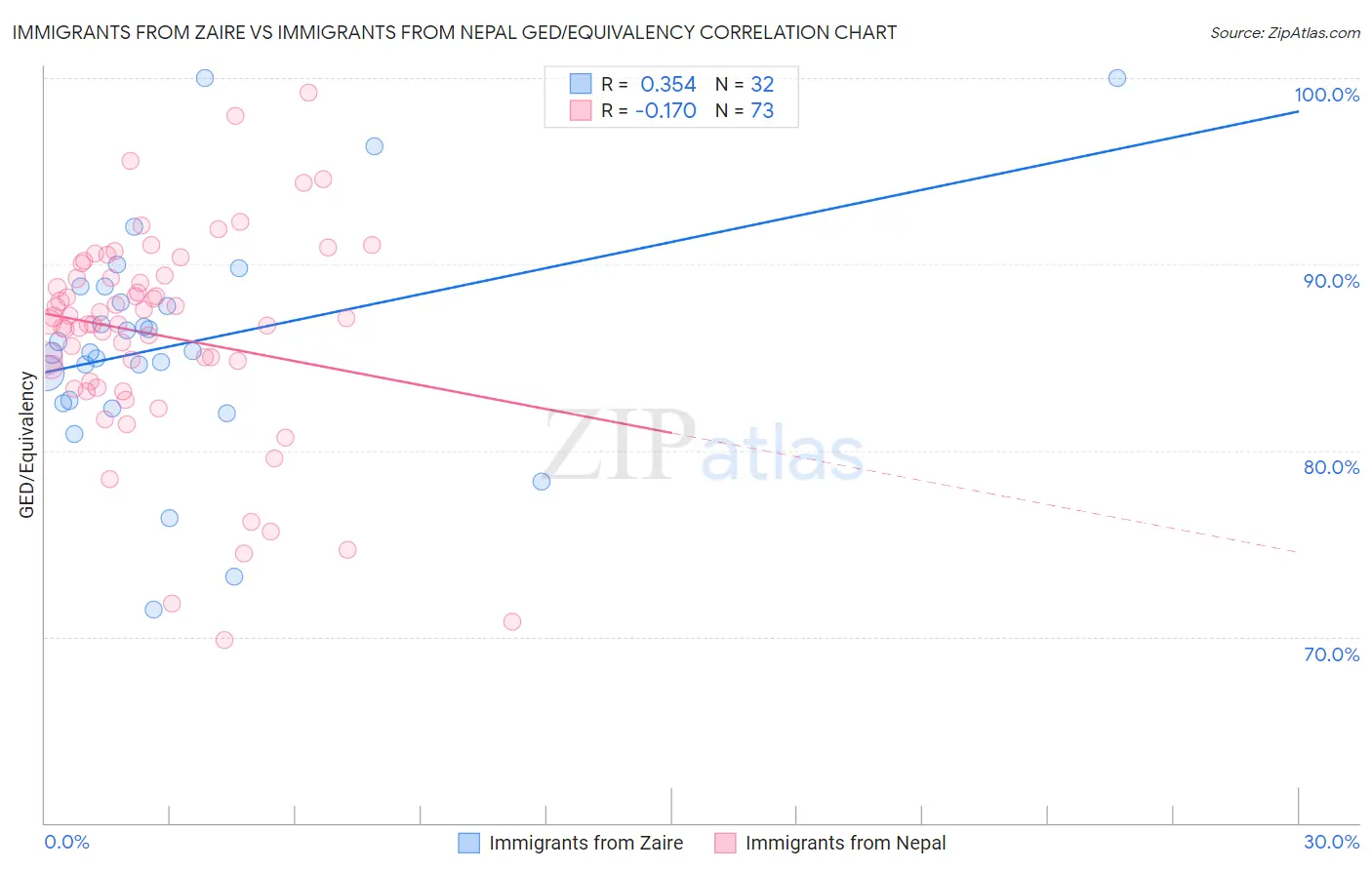 Immigrants from Zaire vs Immigrants from Nepal GED/Equivalency