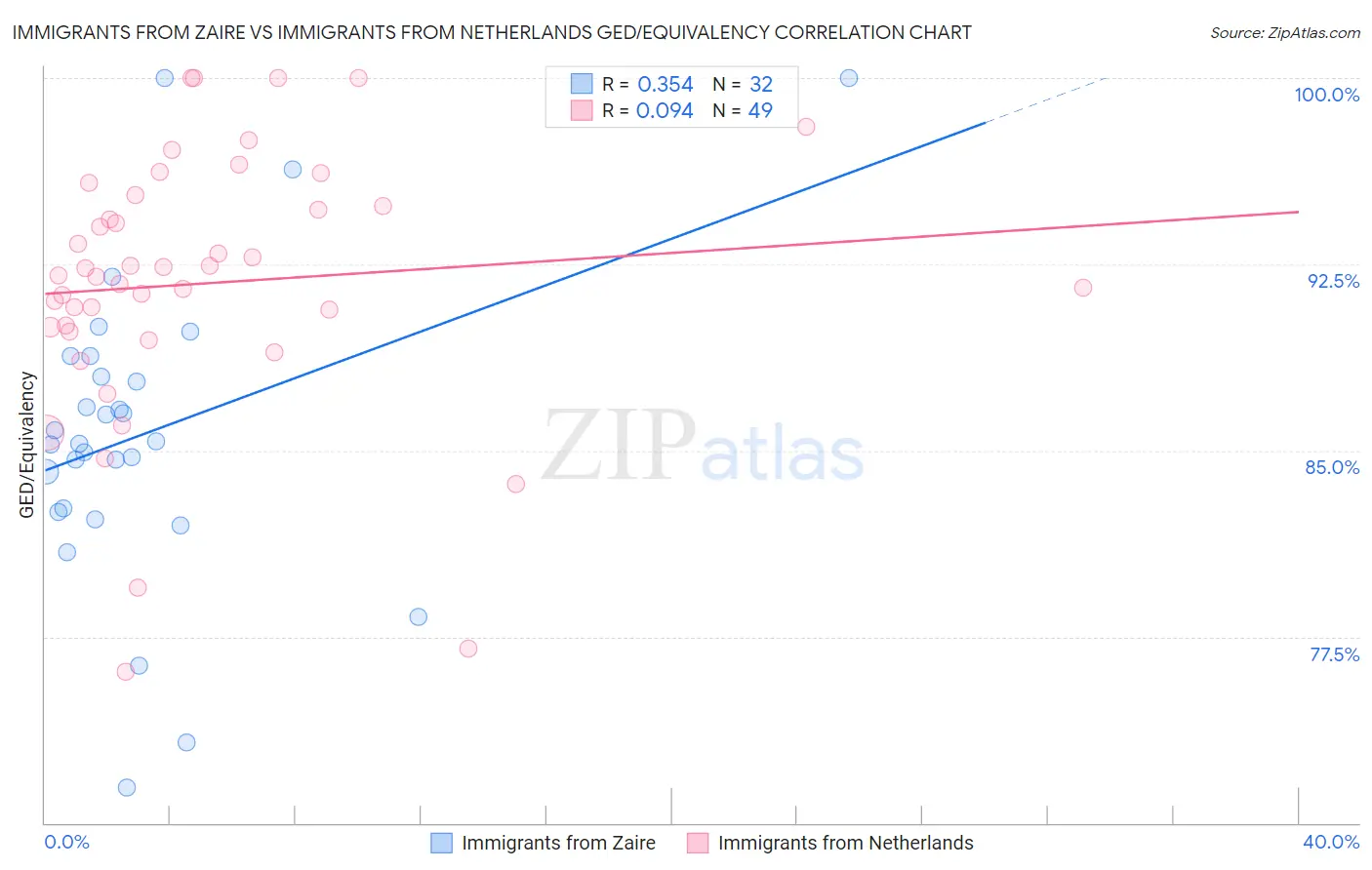 Immigrants from Zaire vs Immigrants from Netherlands GED/Equivalency