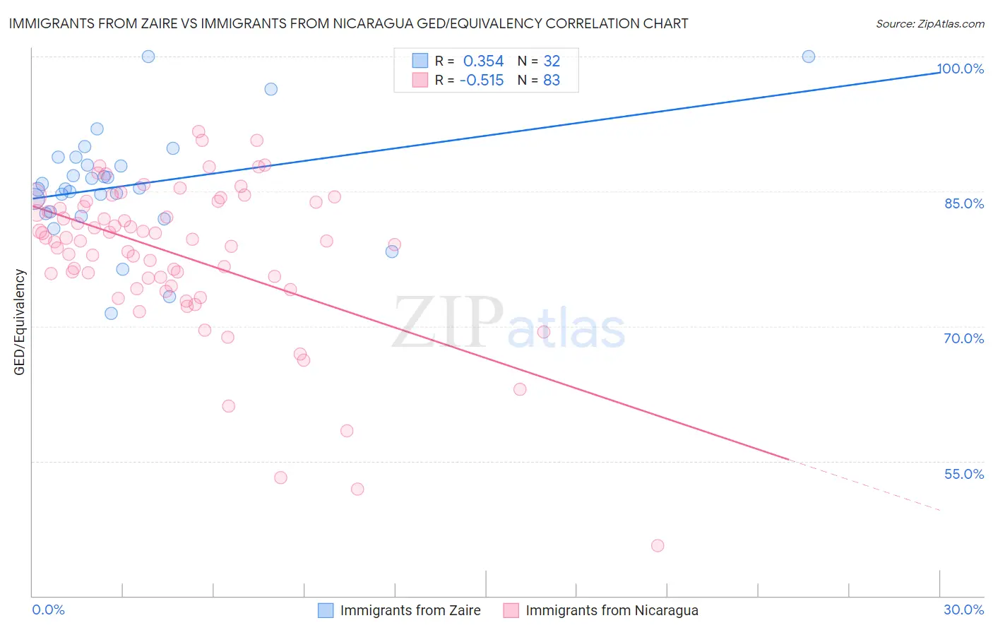 Immigrants from Zaire vs Immigrants from Nicaragua GED/Equivalency