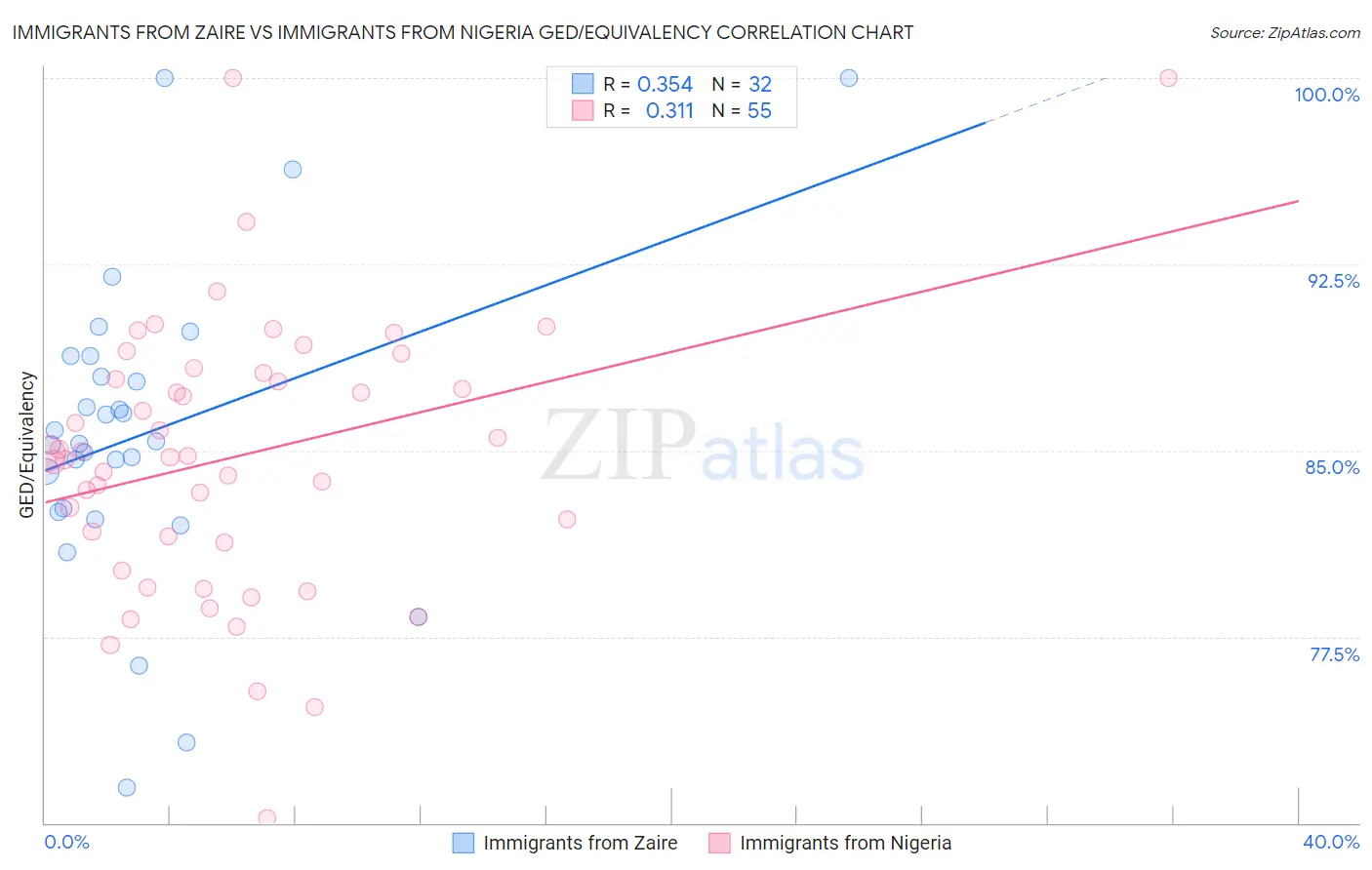 Immigrants from Zaire vs Immigrants from Nigeria GED/Equivalency