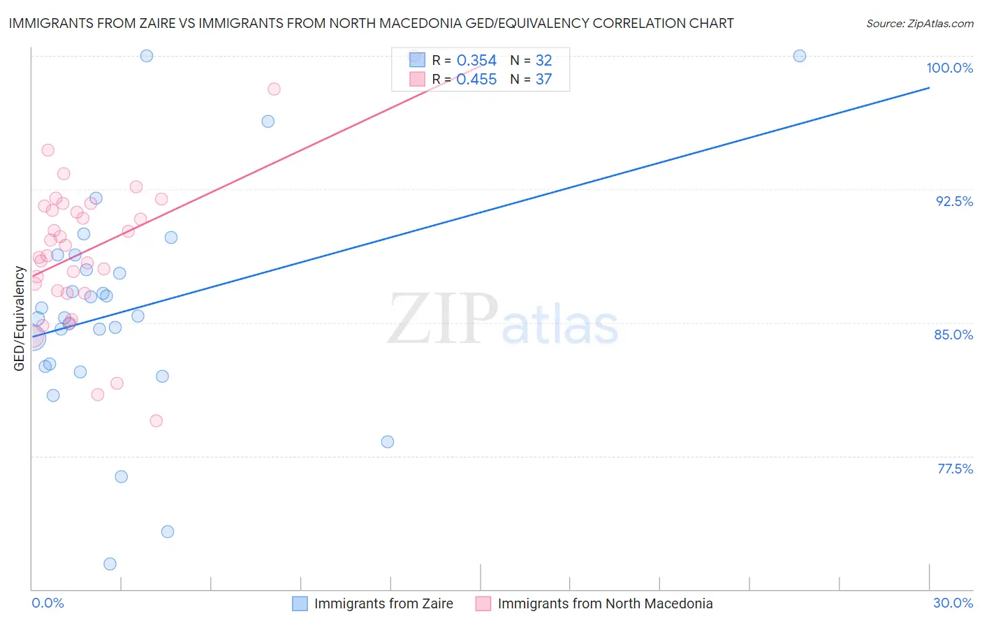 Immigrants from Zaire vs Immigrants from North Macedonia GED/Equivalency