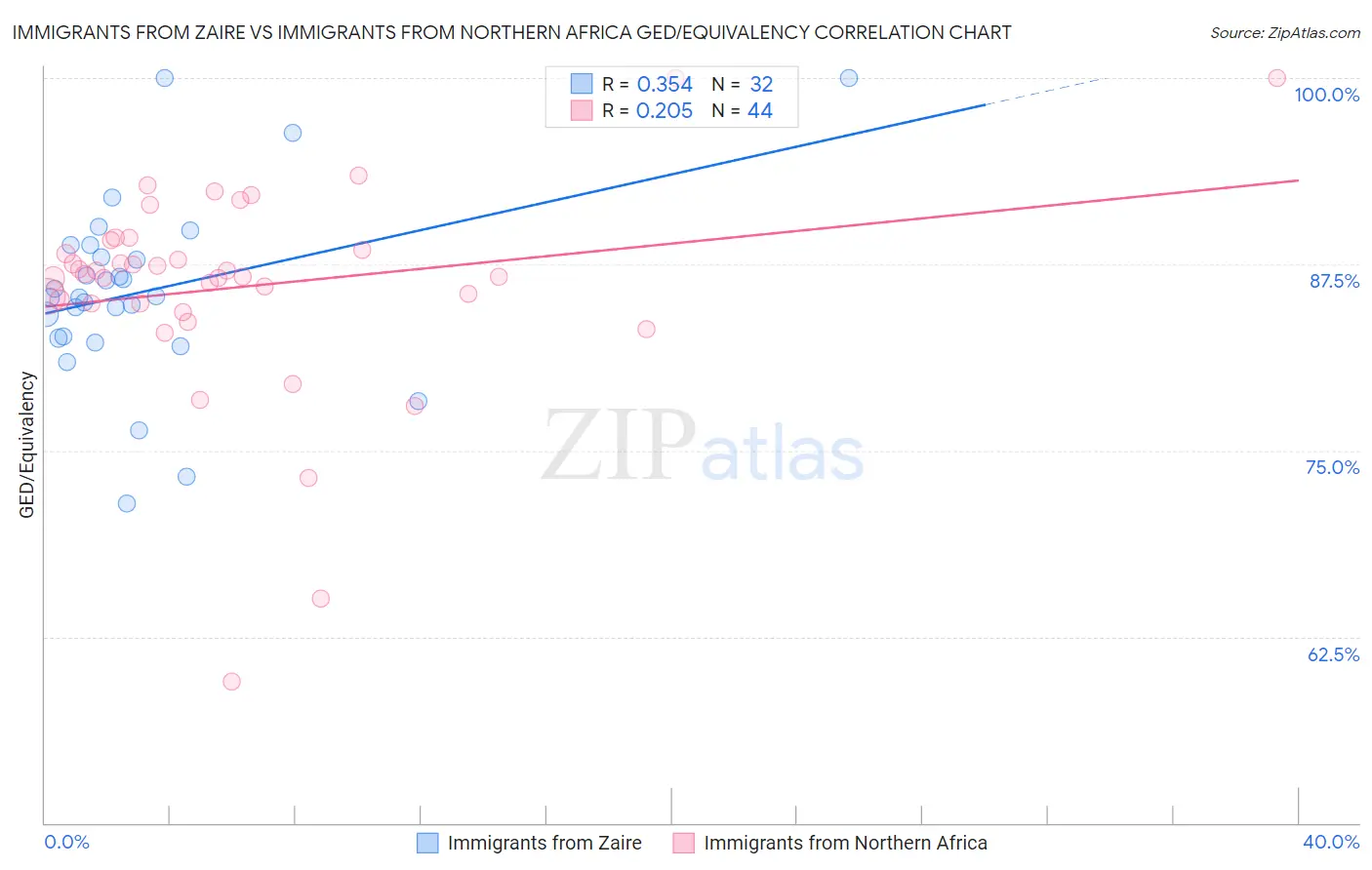 Immigrants from Zaire vs Immigrants from Northern Africa GED/Equivalency