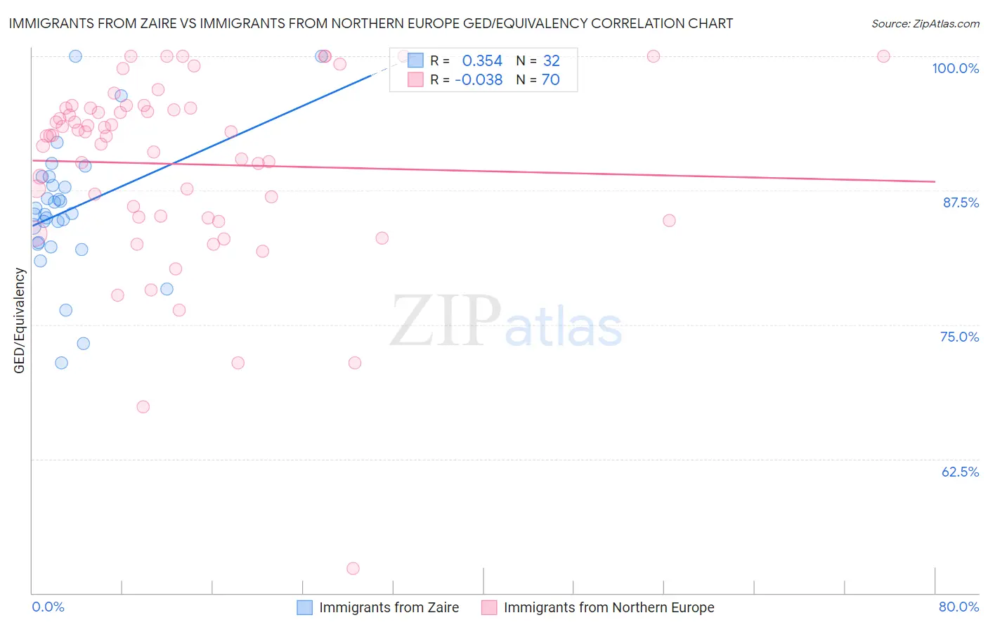Immigrants from Zaire vs Immigrants from Northern Europe GED/Equivalency