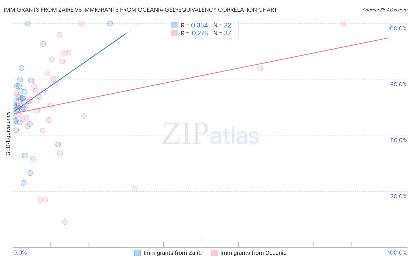Immigrants from Zaire vs Immigrants from Oceania GED/Equivalency